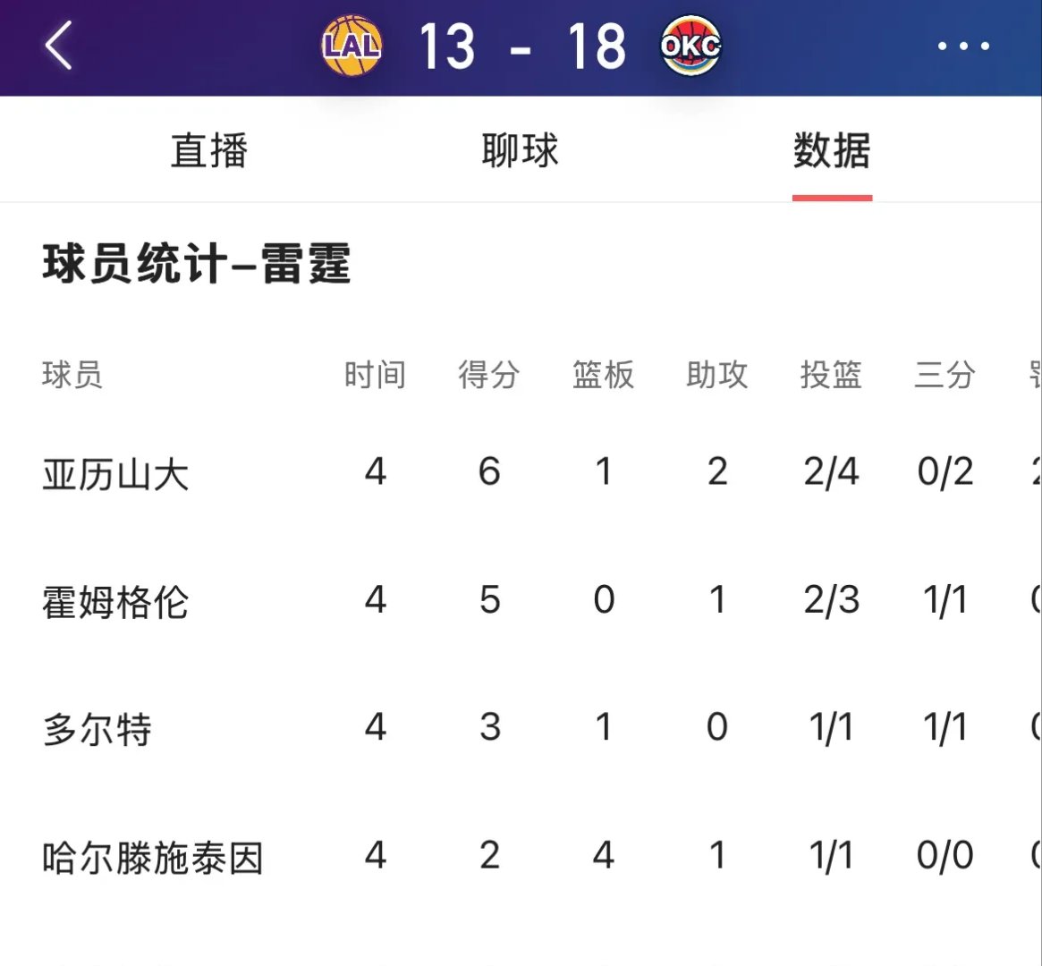 亚博-俄克拉荷马雷霆加时末段调整名单，志在NBA常规赛名次提升，球迷炸锅，年轻球员得到机会的简单介绍-亚博